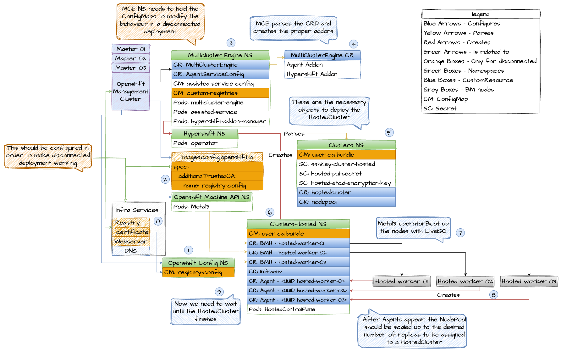 Hypershift on Bare Metal